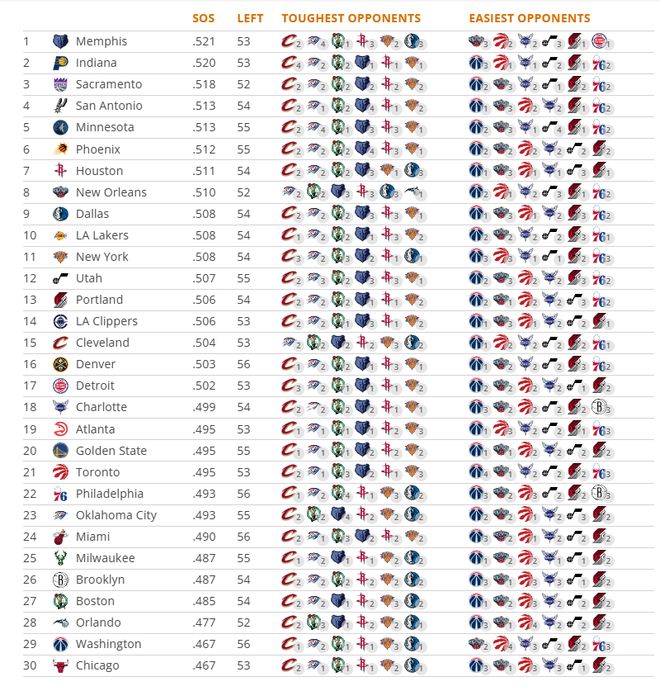 NBA季后赛赛程吃紧，里昂冲刺阶段远射贴柱，底气十足，赛季目标并未改变 